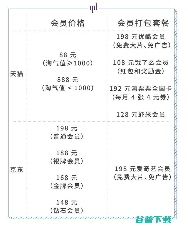 淘宝京东会员对比 高阶玩法和鸡肋条款通通告诉你 (淘宝京东会员plus代充可靠吗)